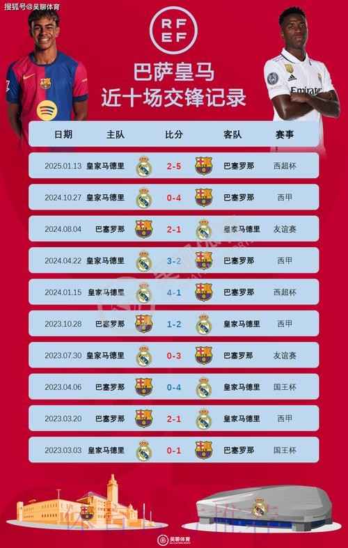 晋级国王杯决赛次数：巴萨43次、皇马40次